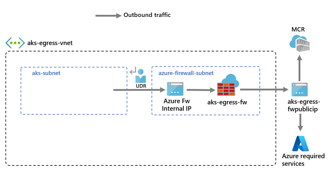 Firewall y UDR