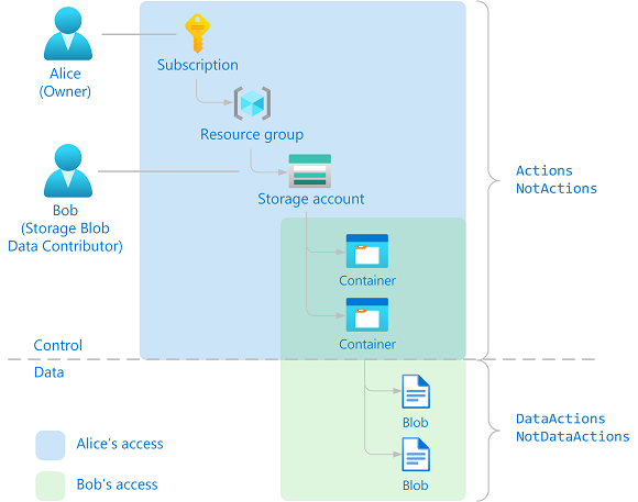 El control de acceso basado en rol se ha ampliado para admitir acciones tanto del plano de control como del plano de datos