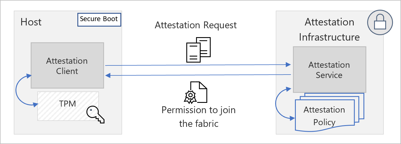 Diagrama que muestra la arquitectura del servicio de atestación del host.