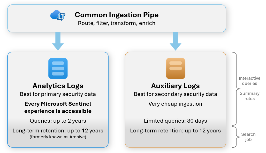 Diagrama de los planes de registro disponibles en Microsoft Sentinel.