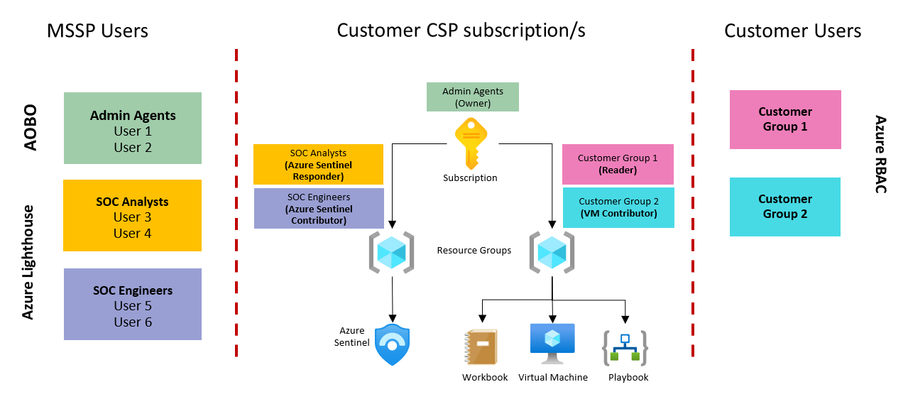 Protección de la propiedad intelectual de Microsoft Sentinel con los clientes del CSP.