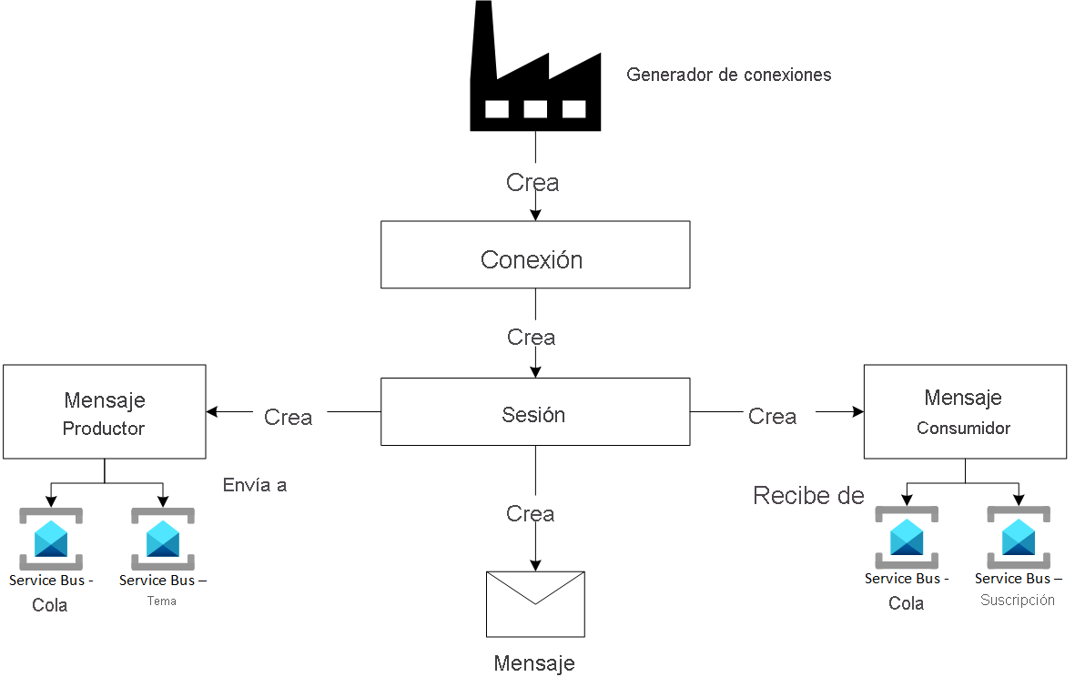 Diagram showing JMS 1.1 Programming model.