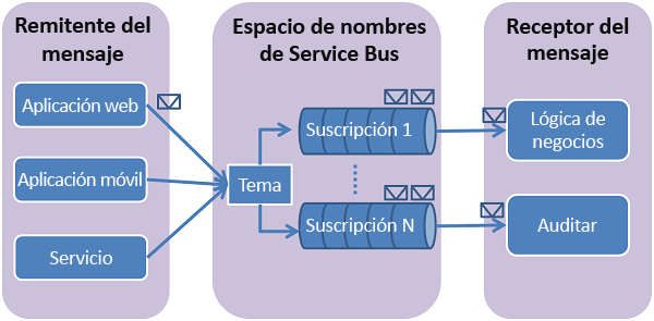 Imagen que muestra cómo funcionan los temas y las suscripciones.