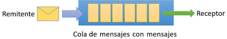 Diagrama que muestra una cola de Service Bus con un remitente y un receptor que envía y recibe mensajes.