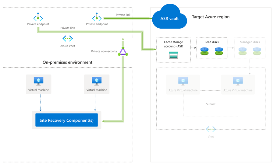 Diagrama que muestra la arquitectura de Azure Site Recovery y los puntos de conexión privados.