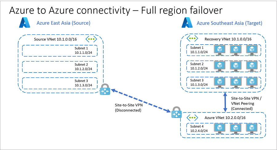 Recursos de la conmutación por error completa de Azure