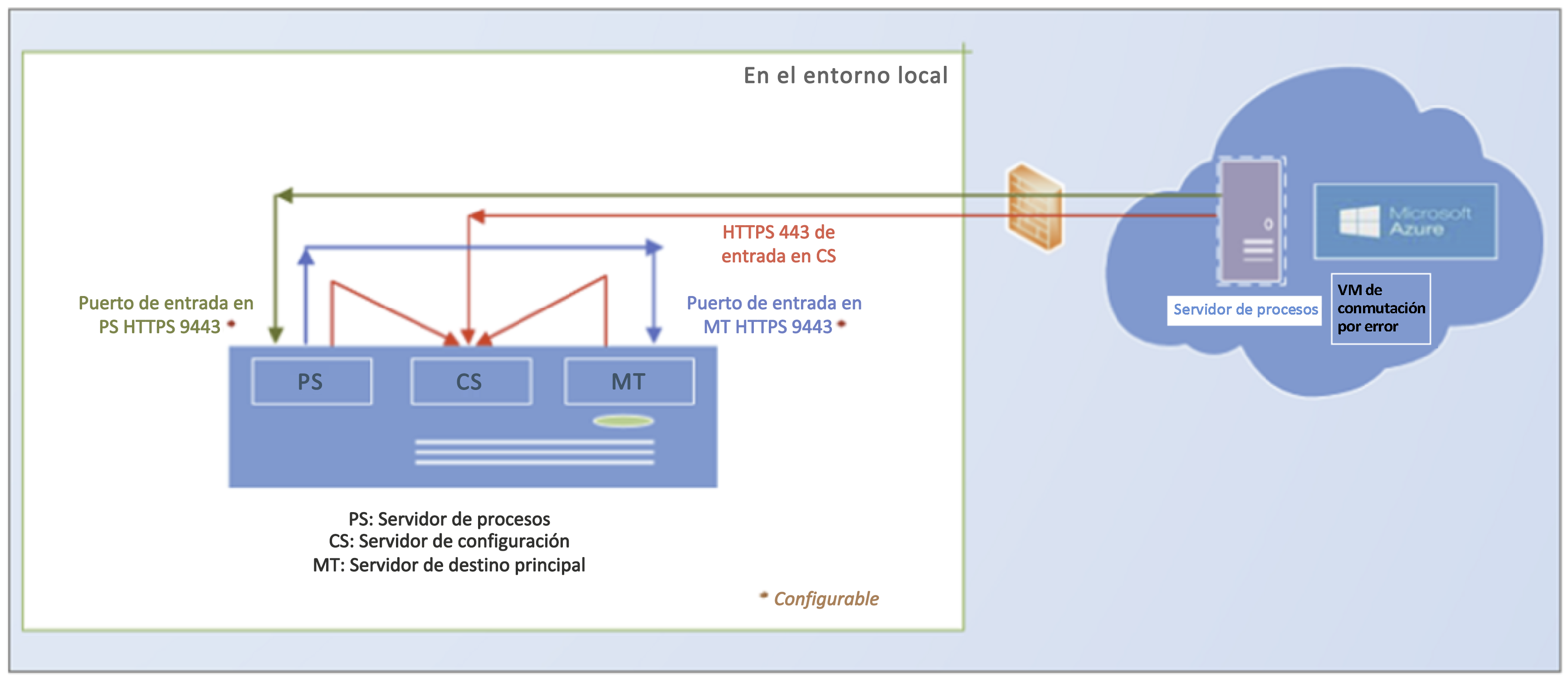 Diagrama que muestra la conmutación por recuperación de VMware desde Azure.