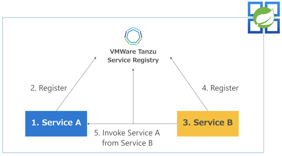 Diagrama que muestra los pasos para crear, implementar y registrar los servicios A y B.