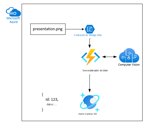 Diagrama de arquitectura en el que se muestra un blob de imágenes que se agrega a Blob Storage; a continuación, el blob es analizado por una función de Azure y el análisis se inserta en Cosmos DB.