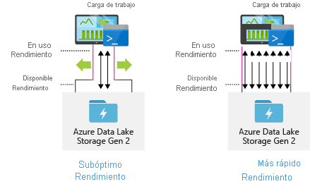 Rendimiento de Data Lake Storage