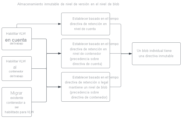 Diagrama de configuración de una directiva para el almacenamiento inmutable de nivel de versión en el nivel de blob.