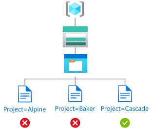 Diagrama que muestra el acceso de lectura a blobs con la etiqueta Project=Cascade.