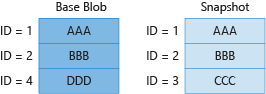 Diagrama 3 que muestra la facturación de los bloques únicos en el blob base y la instantánea.