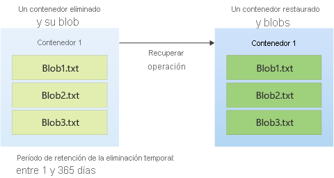 Diagrama que muestra cómo se puede restaurar un contenedor eliminado temporalmente