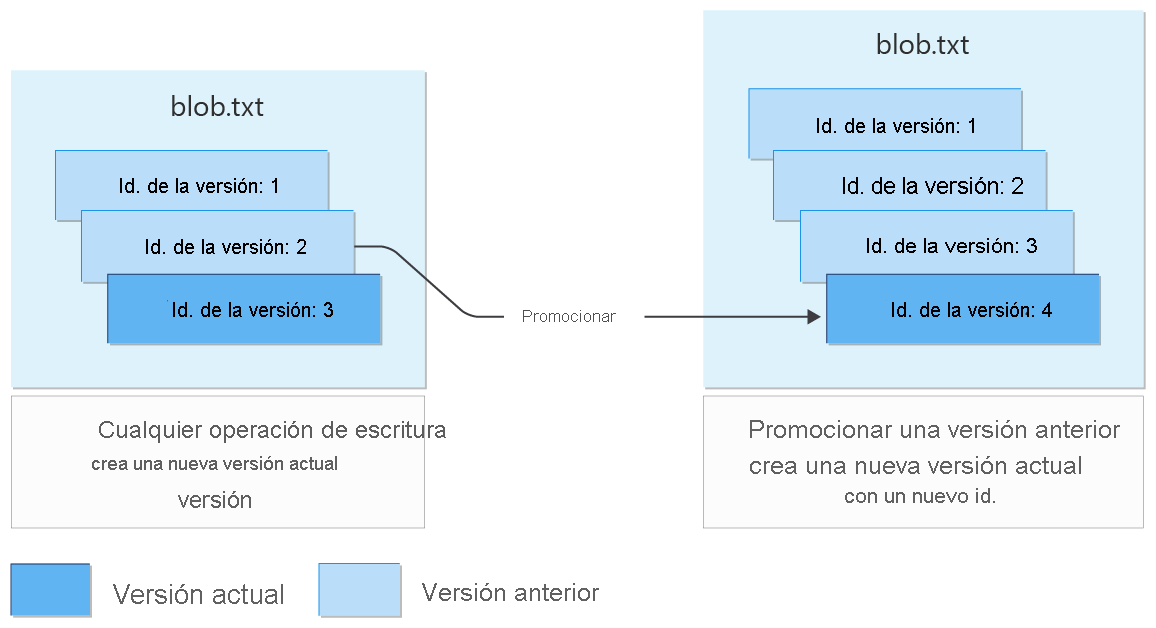 Diagrama que muestra el funcionamiento del control de versiones de blobs