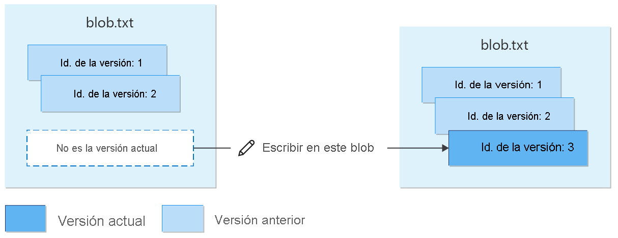 Diagrama que muestra la nueva creación del blob con versiones después de la eliminación