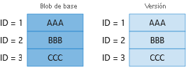 Diagrama 1 que muestra la facturación de los bloques únicos en el blob base y la versión anterior.