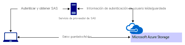 Diagrama del escenario: servicio de proveedor de SAS