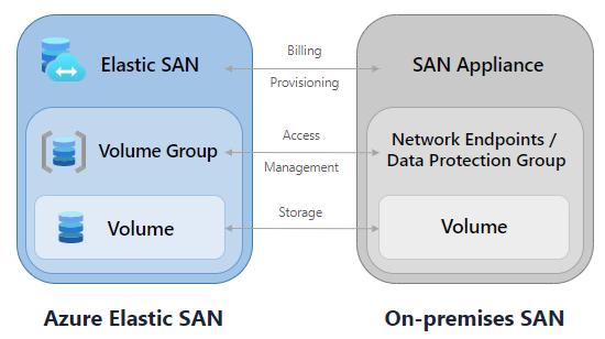 La instancia de Elastic SAN es como un dispositivo SAN local y es donde se controlan la facturación y el aprovisionamiento, los grupos de volúmenes son como puntos de conexión de red y controlan el acceso y la administración, los volúmenes son el almacenamiento, igual que los volúmenes de una SAN local.