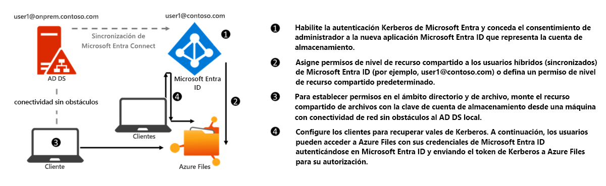 Diagrama de configuración de la autenticación Kerberos de Microsoft Entra para identidades híbridas a través de SMB.