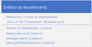 Graphic of denormalized and combined department entity