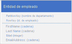 Graphic of employee entity structure you should use to store employee entities in Table storage.