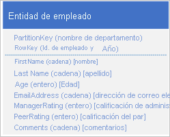 Graphic of employee entity with compound key