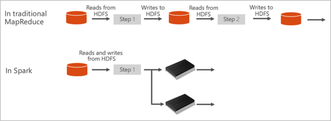 Diagrama en el que se muestra MapReduce tradicional, con aplicaciones basadas en disco y Spark, con operaciones basadas en caché.