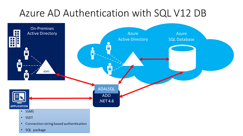 Diagrama de la autenticación de Microsoft Entra