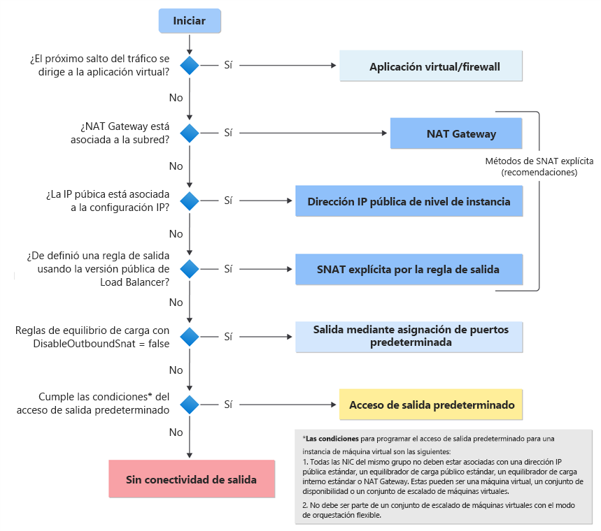 Diagrama del árbol de decisión para el acceso saliente predeterminado.