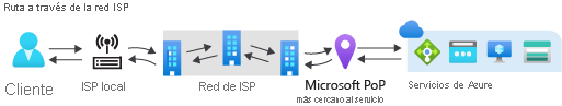 Diagrama de enrutamiento a través de Internet público.