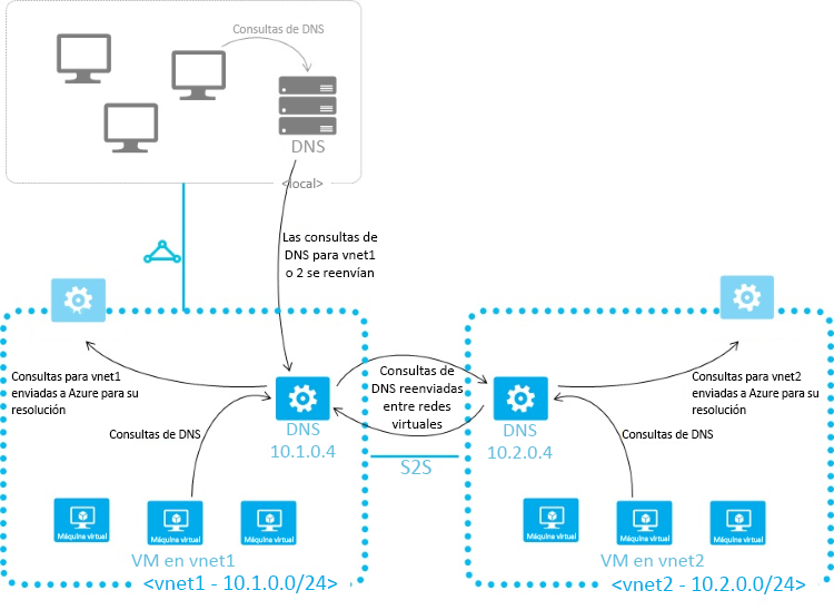 Diagrama en el que se muestra el DNS entre redes virtuales