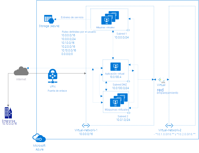 Diagrama que muestra una implementación de red.