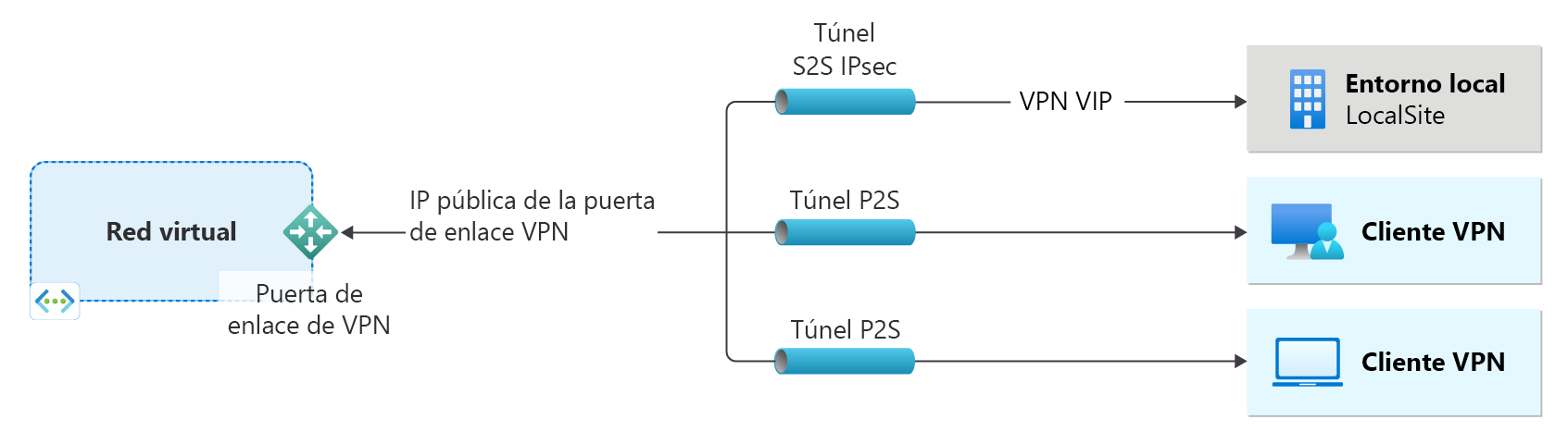 Diagrama que muestra una red virtual y una puerta de enlace de VPN