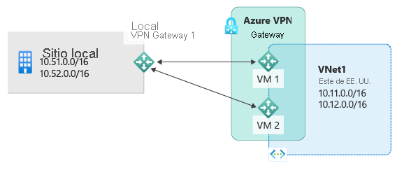 Diagrama que muestra un sitio local con subredes I P privadas y una V P N local conectada a dos puertas de enlace de V P N de Azure activas para conectarse a las subredes hospedadas en Azure.