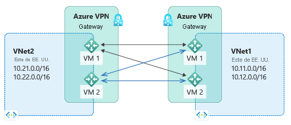 Diagrama que muestra dos regiones de Azure que hospedan subredes I P privadas y dos puertas de enlace de V P N de Azure mediante las cuales se conectan los dos sitios virtuales.