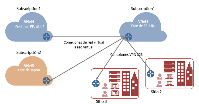 Diagrama de una conexión de red virtual a red virtual en el que se muestran varias suscripciones.