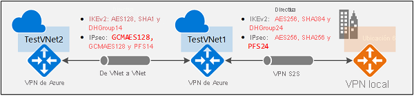 Diagrama en el que se muestra la directiva IPsec o IKE.