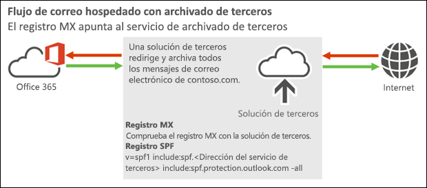 Diagrama de flujo de correo que muestra el correo entrante desde Internet a una solución de terceros para Office 365 o Microsoft 365 y muestra el correo saliente de Microsoft 365 o Office 365 a la solución de terceros y, a continuación, a Internet.