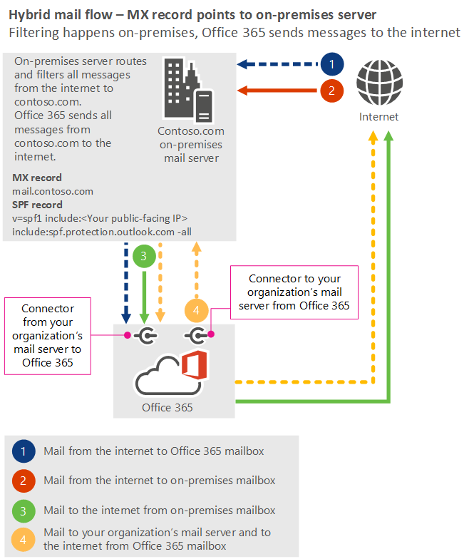 Diagrama de flujo de correo con flechas que muestran el correo de Internet a los servidores locales y, a continuación, a Microsoft 365 u Office 365. También muestra el correo electrónico que viaja desde servidores locales a Microsoft 365 u Office 365 a Internet.