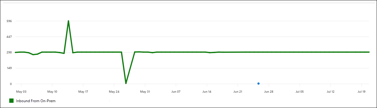 Información general del informe de mensajes reenviados automáticamente.