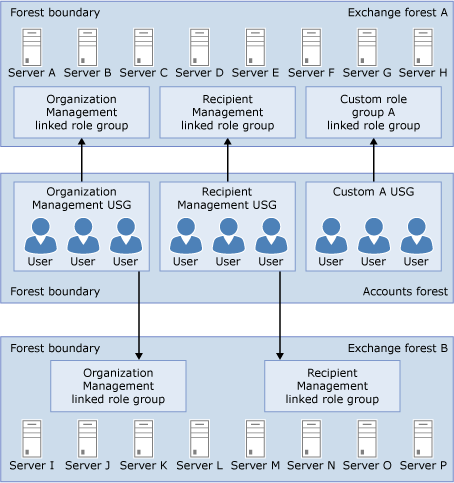 Relaciones de grupo de roles vinculadas y USG.