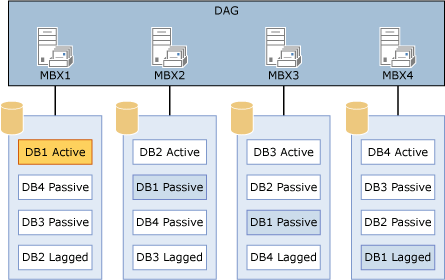 Varias bases de datos por volumen.