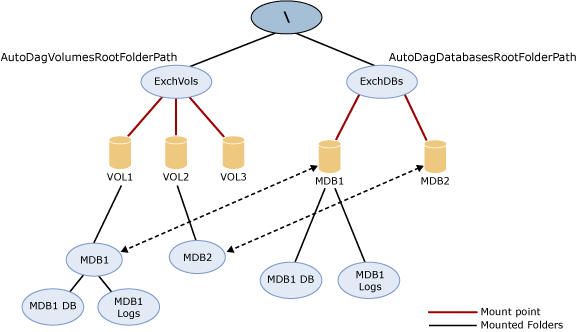 Ejemplo de configuración de reutilización automática.