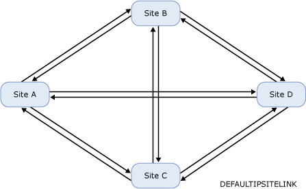 Topología de malla completa con un único vínculo de sitio IP.