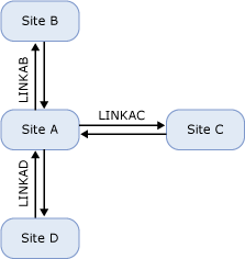 Topología en estrella tipo hub-and-spoke de vínculos de sitio IP.