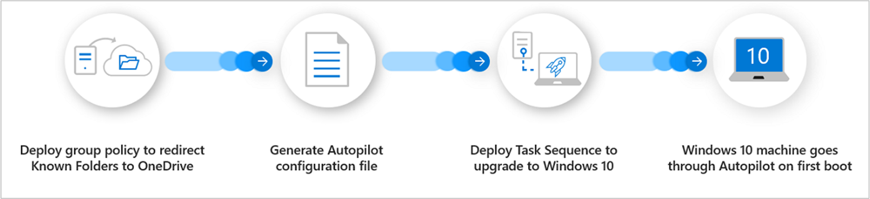 Información general sobre procesos para Windows Autopilot para dispositivos existentes