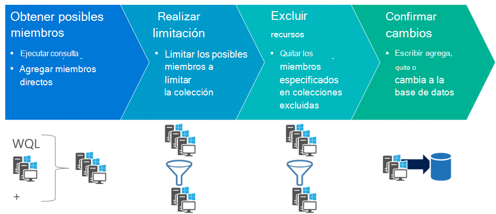 Proceso de actualización de recopilación de alto nivel