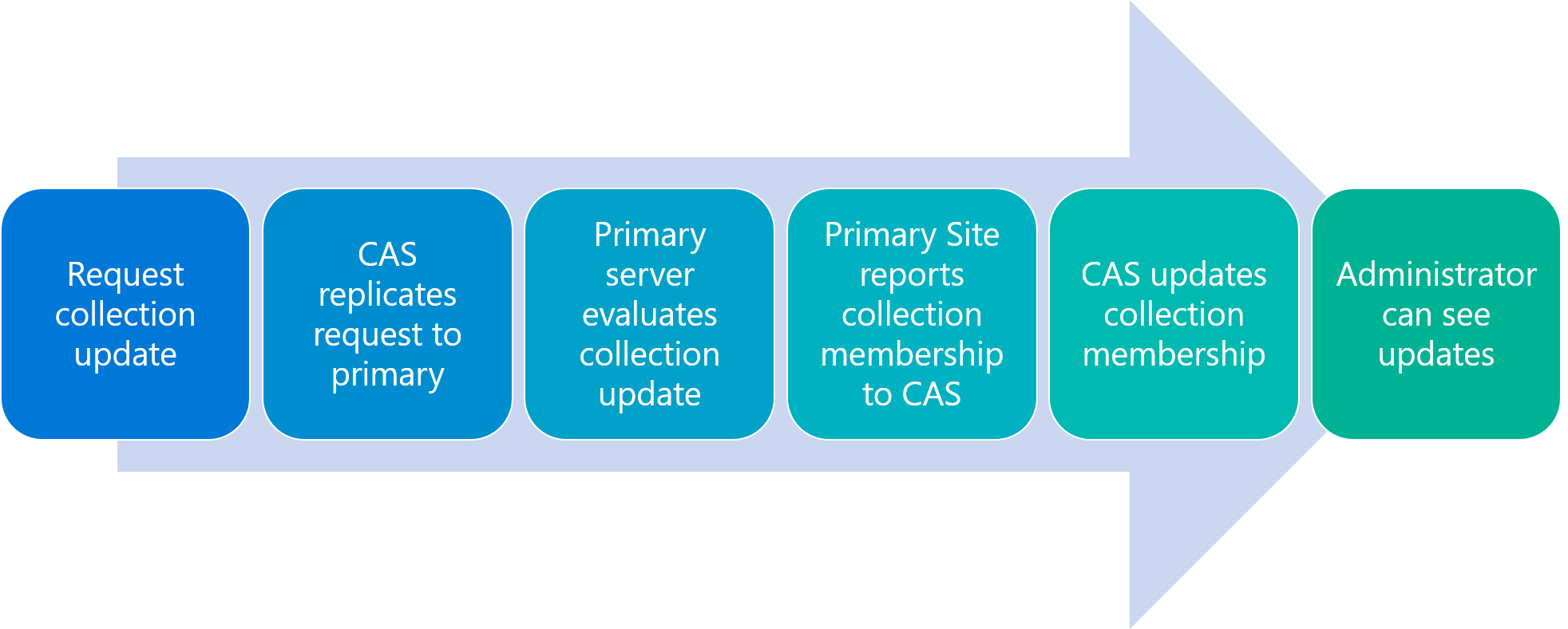 Actualización manual de recopilación desde un CAS