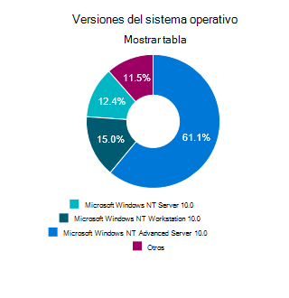 Icono Versiones del sistema operativo con gráfico en el panel Estado del cliente.